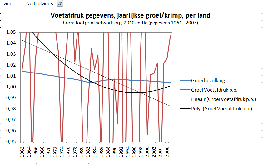Nederland groei van bevolking en voetafdruk